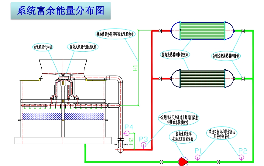 水轮机冷却塔电补偿技术,水轮机动力补偿冷却塔