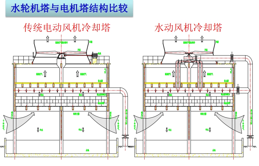 动力补偿水能风机冷却塔,永磁动力补偿水轮机冷却塔